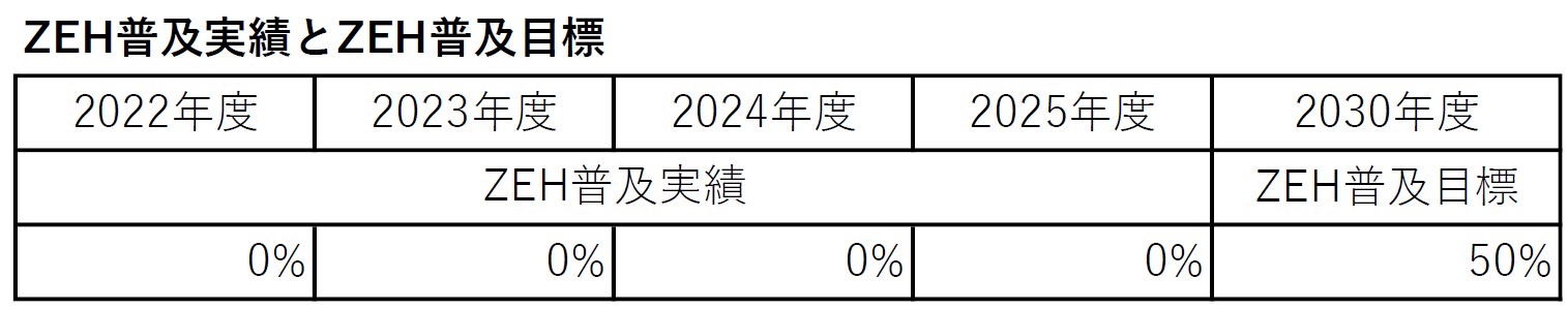 ZEH普及実績とZEH普及目標