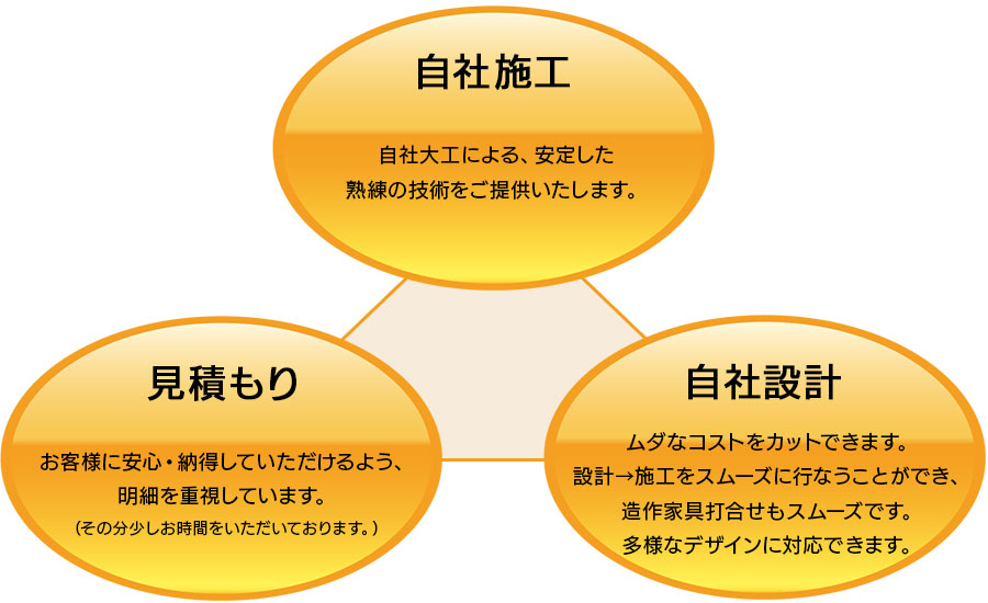 横山建設3つのこだわり