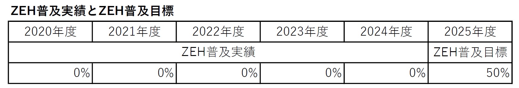 ZEH普及実績とZEH普及目標